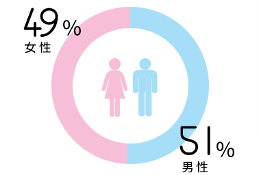 男性51% 女性49%