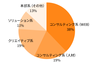 コンサルティング系（WEB）38% コンサルティング系（人材）19% クリエイティブ系19% ソリューション系11% 本部系（その他）13%