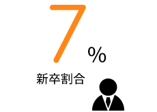 新卒割合 7%